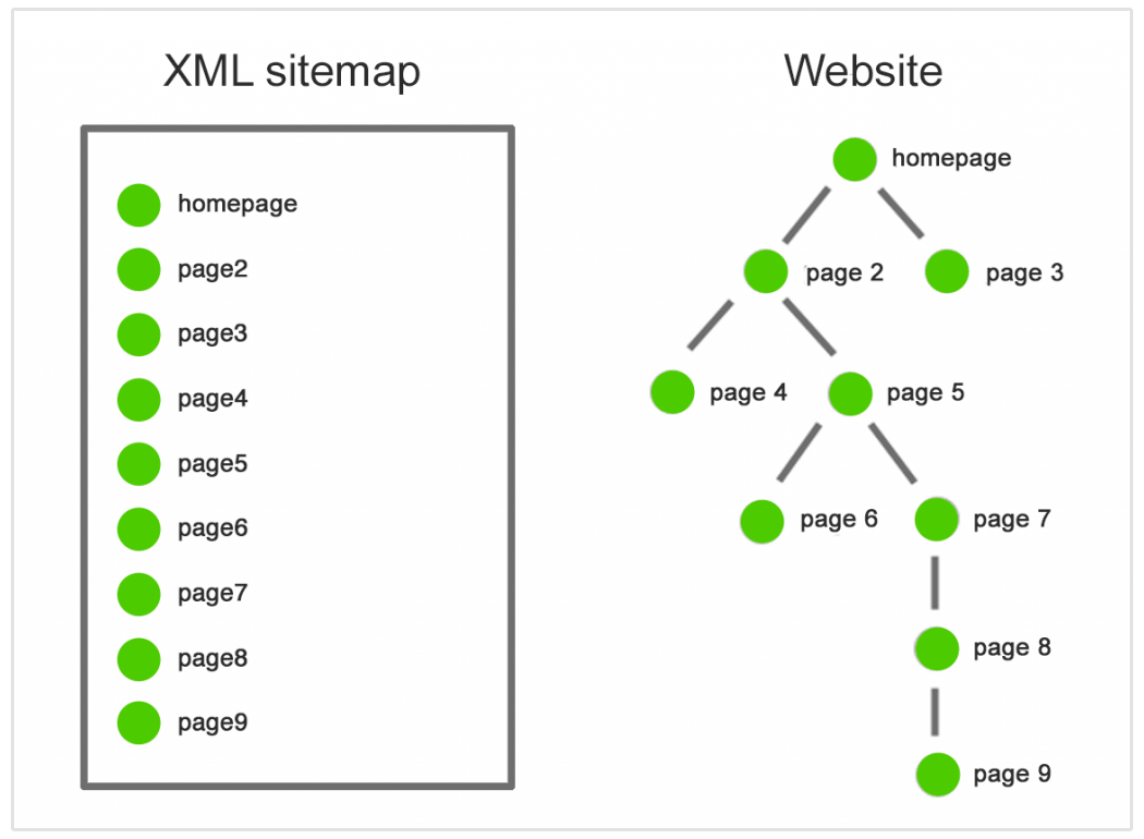 webstedsstruktur